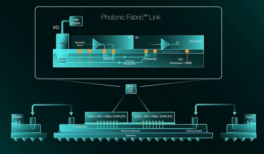 Marvell va faire l’acquisition de Celestial AI