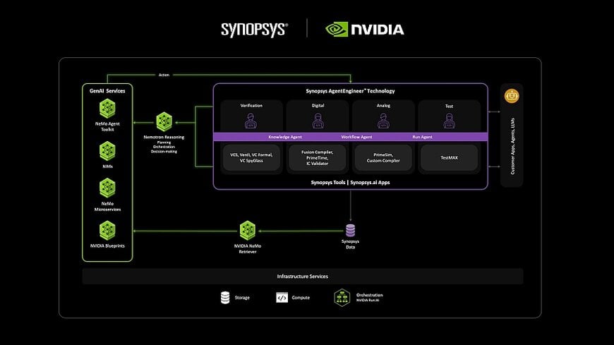 Nvidia et Synopsys renforcent leur partenariat stratégique