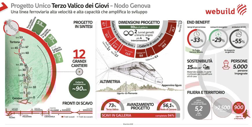 Terzo Valico dei Giovi: 86 km di Gallerie Scavati