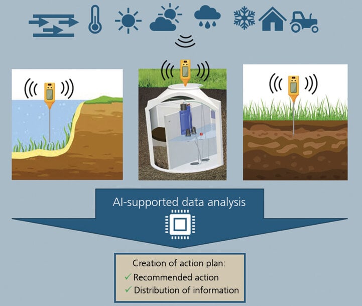 AI-Based Sensor Networks for Environmental and Hydrogen Safety Monitoring