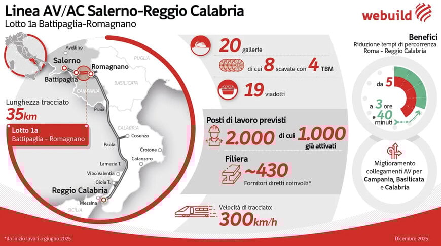 Scavo meccanizzato ad alta capacità sulla Salerno–Reggio Calabria