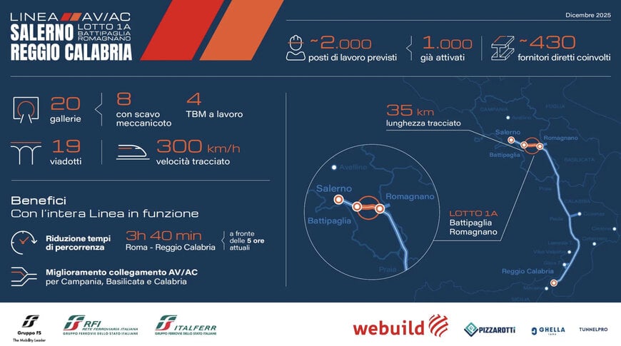 Scavo meccanizzato ad alta capacità sulla Salerno–Reggio Calabria