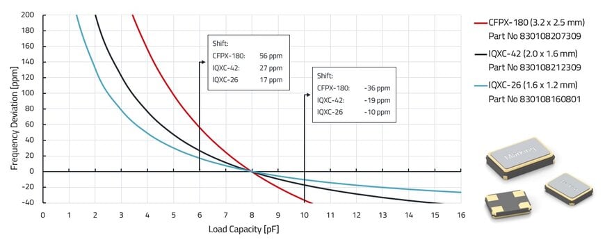 Selecci&oacute;n del condensador y precisi&oacute;n del cristal de cuarzo