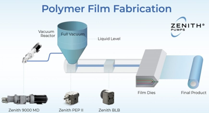 Advanced Pump Technology Enhances Polymer Film Production