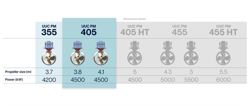 Permanent Magnet Azimuth Thrusters for Offshore Vessels
