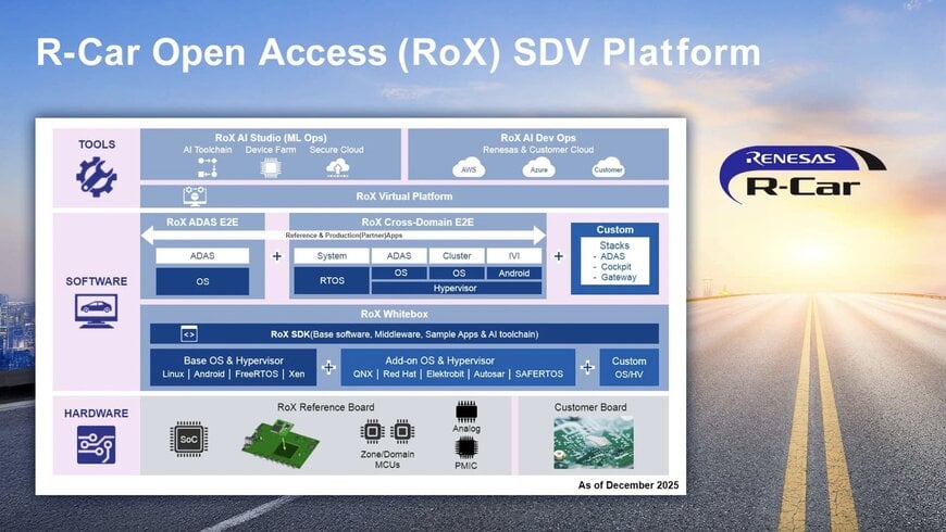 Multi-Domain Automotive SoCs for Software-Defined Vehicles