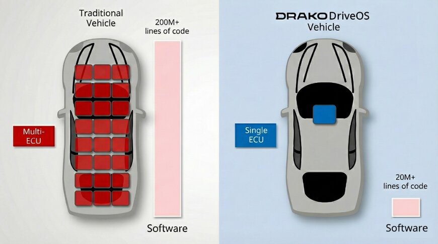 Drako Introduces Single-ECU Platform for Software-Defined Vehicles
