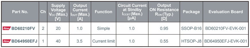 ROHM Introduces Flexible Brushed DC Motor Driver ICs for Home and Industrial Applications