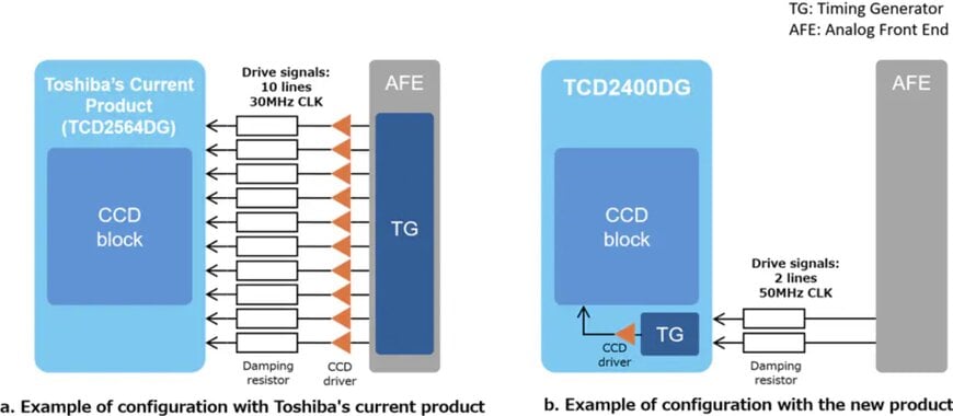 High-Speed CCD Line Sensor for Visual Inspection