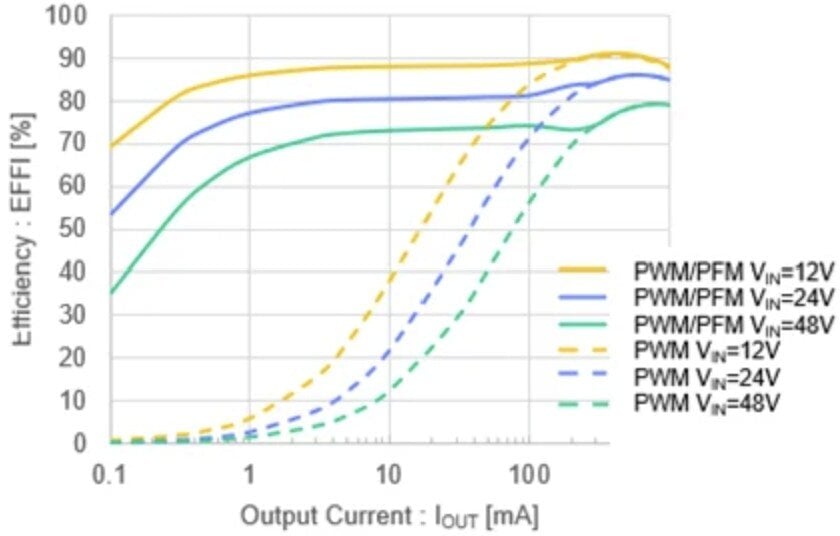 産業用システム向け高耐圧降圧DC/DCコンバータ