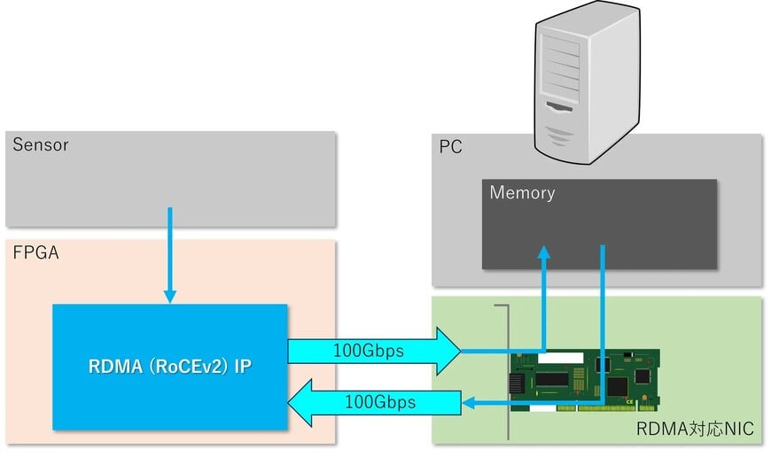 組込み向け100Gbps RoCEv2 RDMA IPを開発