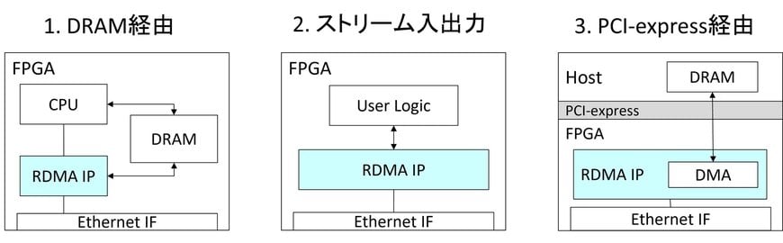 組込み向け100Gbps RoCEv2&nbsp;RDMA IPを開発