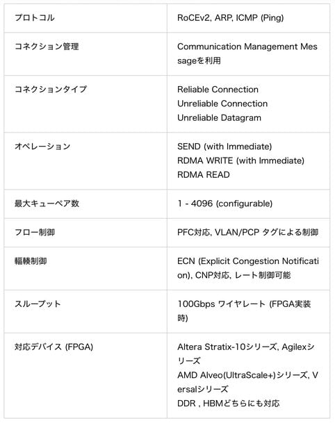 組込み向け100Gbps RoCEv2&nbsp;RDMA IPを開発