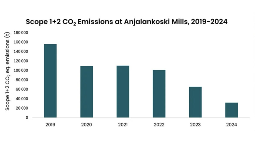 Stora Enso Pushes Carbon Reduction Beyond Fossil-Free Cartonboard Mills
