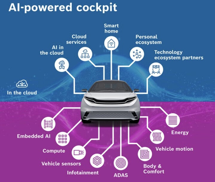 AI-Powered Cockpit Accelerates Software-Defined Vehicles