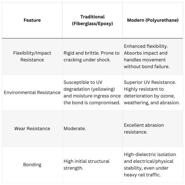 Polyurethane vs. Traditional Insulated Joint Materials: Cost, Lifecycle, and Performance