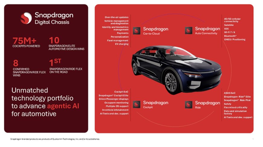 Snapdragon Digital Chassis Drives AI-Defined Mobility