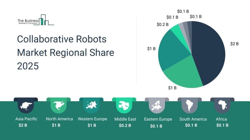 Pr&eacute;vision de croissance du march&eacute; des robots collaboratifs