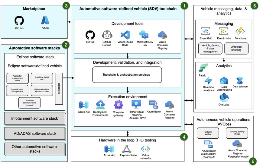 AI-Driven Automotive Engineering Platforms