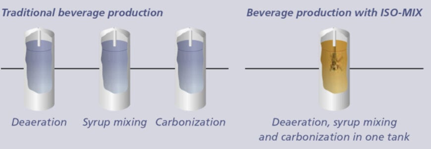 Alfa Laval erm&ouml;glicht Brauereien die Diversifizierung in die Softdrink-Produktion