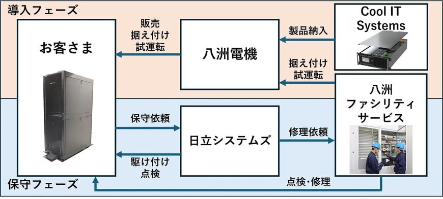 直接液冷システムによるデータセンター冷却を強化