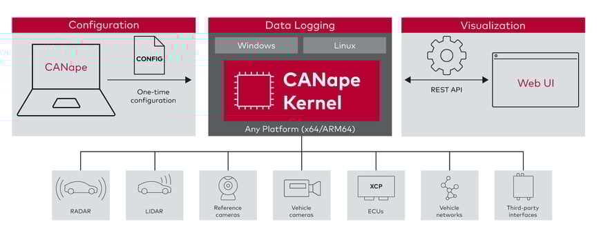 Eingebetteter Messkern f&uuml;r automatisierte Datenerfassung