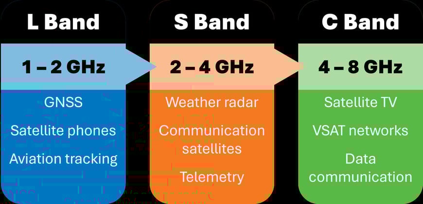 Sistemi di monitoraggio dei segnali RF satellitari in tempo reale