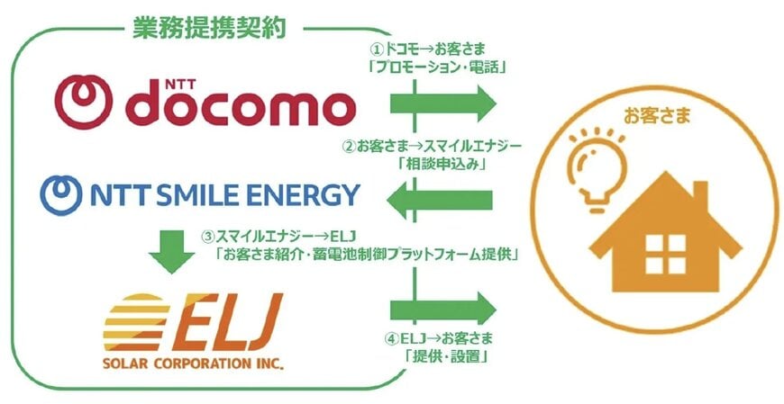 NTTスマイルエナジー、家庭用蓄電池に制御機能を追加