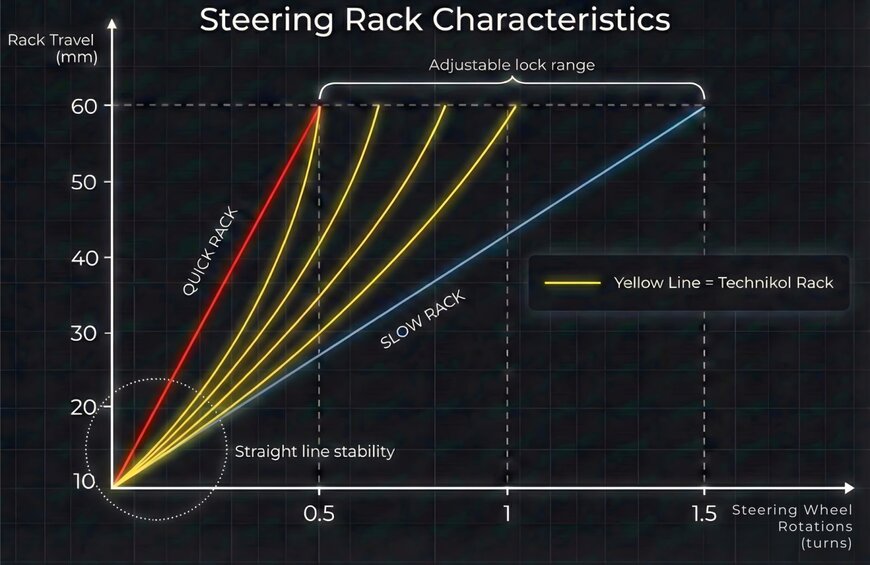 The Tyranny of Linearity: How Technikol Is Redefining Race Car Steering Control