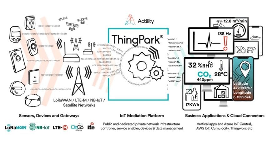 Netmore acquiert le fran&ccedil;ais Actility
