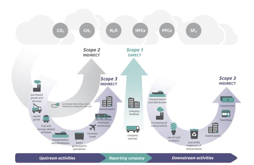 GHG Emissions Scopes and the Growing Need for Effective Carbon Accounting