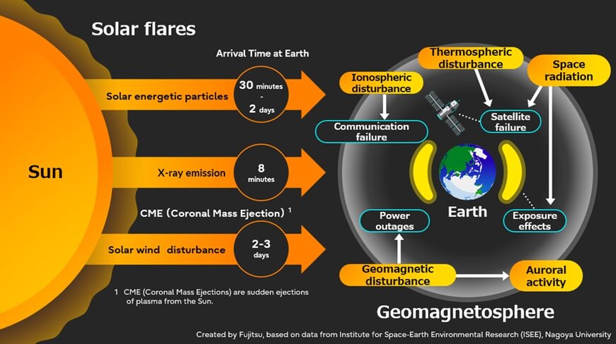 Fujitsu and Tokai University System advance AI-driven space weather prediction