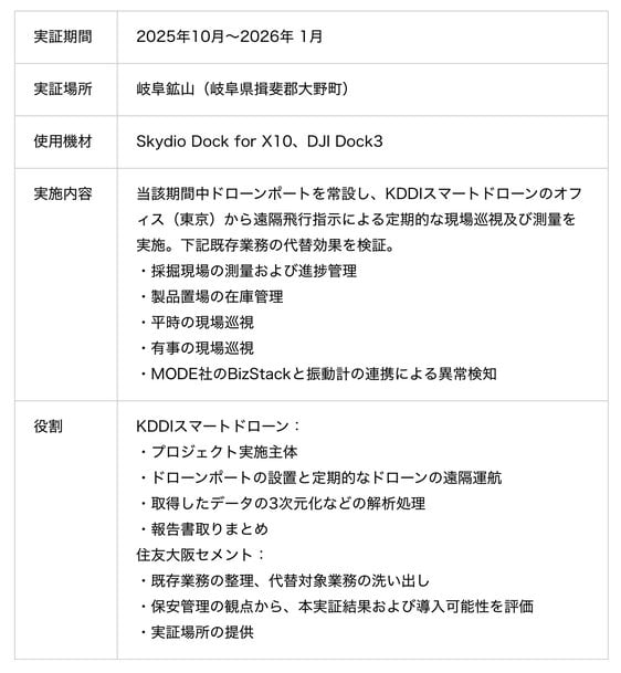 ドローンポート活用で鉱山の自動巡視を実証