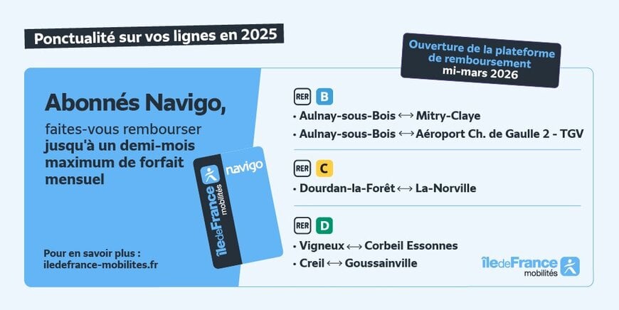 CONFIRMATION DE L'AMELIORATION DE LA PONCTUALIT&Eacute; SUR LE R&Eacute;SEAU FRANCILIEN : CINQ AXES &Eacute;LIGIBLES AU D&Eacute;DOMMAGEMENT
