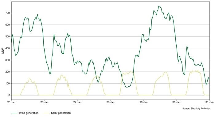 Grid-Scale Solar Accelerates in New Zealand&rsquo;s Power System