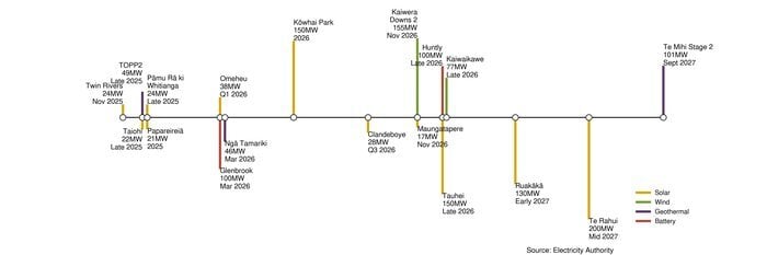 Grid-Scale Solar Accelerates in New Zealand&rsquo;s Power System