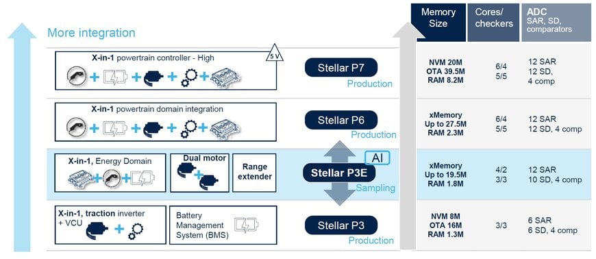 STMicroelectronics Launches AI-Accelerated Automotive MCU