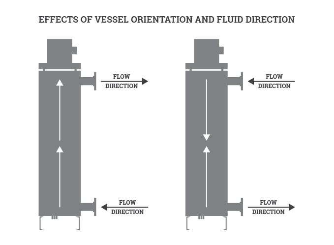 Indeeco explains why custom circulation heaters outperform standard designs