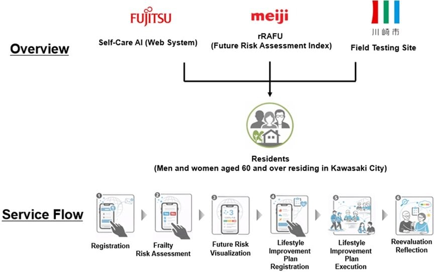 Meiji Co., Ltd. and Fujitsu Limited pilot AI-powered rRAFU app