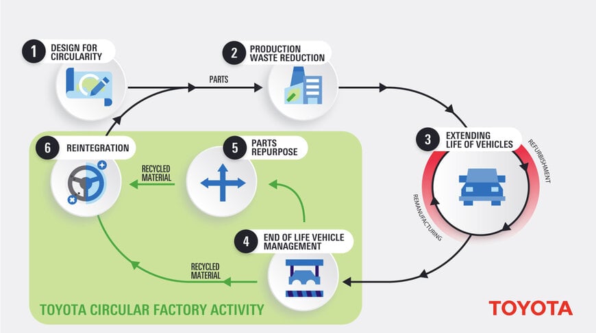 Toyota Motor Europe Invests in Circular Factory in Poland