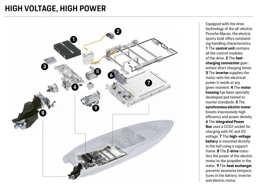 Porsche Engineering Develops 800-Volt Electric Powertrain for eBoat