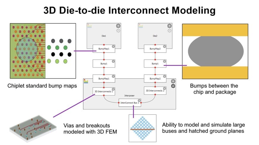 Keysight Software Targets 3DIC Interconnect Design Bottlenecks