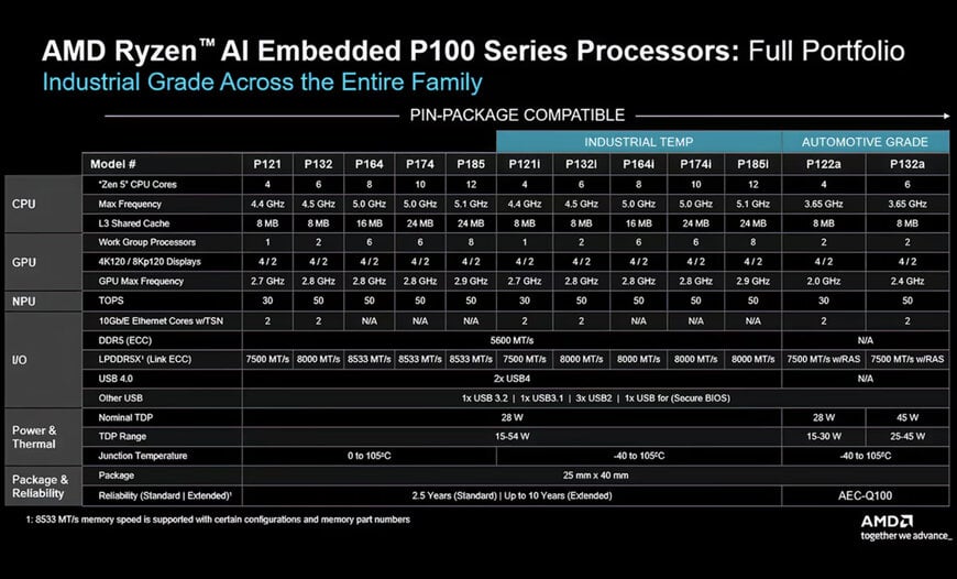 AMD Expands Ryzen AI Embedded Processors for Industrial Edge AI