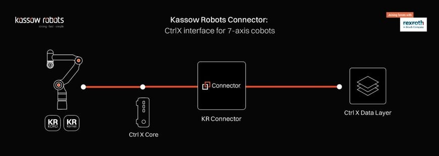 Kassow Robots Launches Connector App for ctrlX