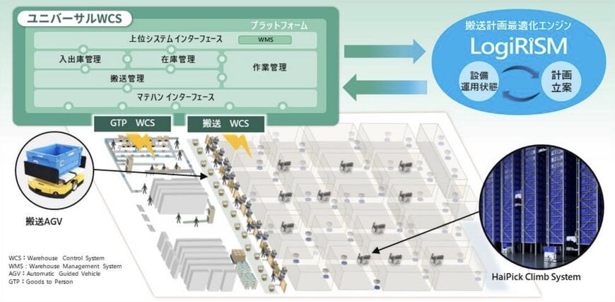 物流拠点向け統合マテハン制御と最適化システム