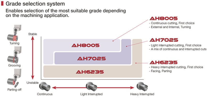 Tungaloy laajentaa TungCut-valikoimaa uusilla lastuamislaaduilla