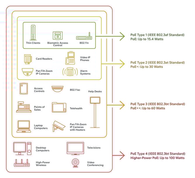 Power over Ethernet : simplifier l&rsquo;alimentation en p&eacute;riph&eacute;rie