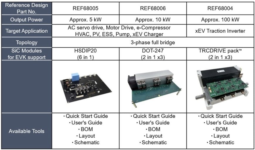 SiC Reference Designs Simplify Three-Phase Inverter Development