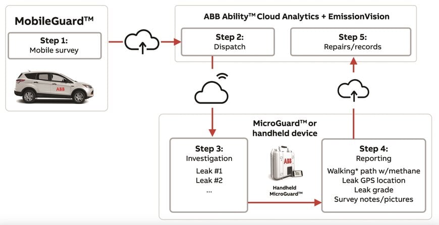 Workflow Platform Accelerates Methane Leak Detection