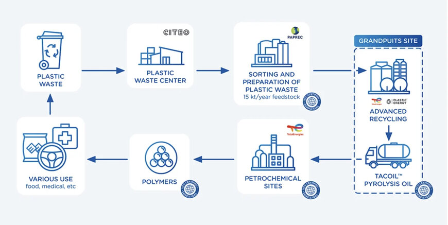 TotalEnergies lance une usine avancée de recyclage des plastiques en France